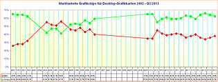 Marktanteile Grafikchips für Desktop-Grafikkarten 2002 - Q2/2013